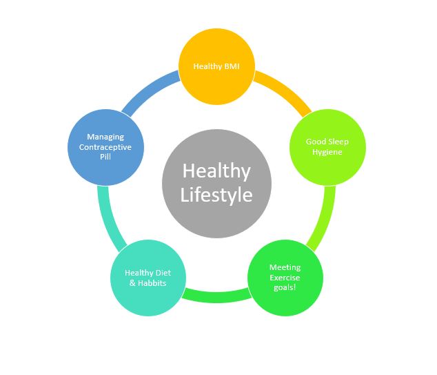 Healthy Lifestyle to reduce risk of breast cancer